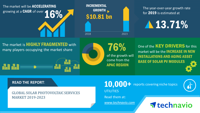 Solar Photovoltaic Services Market